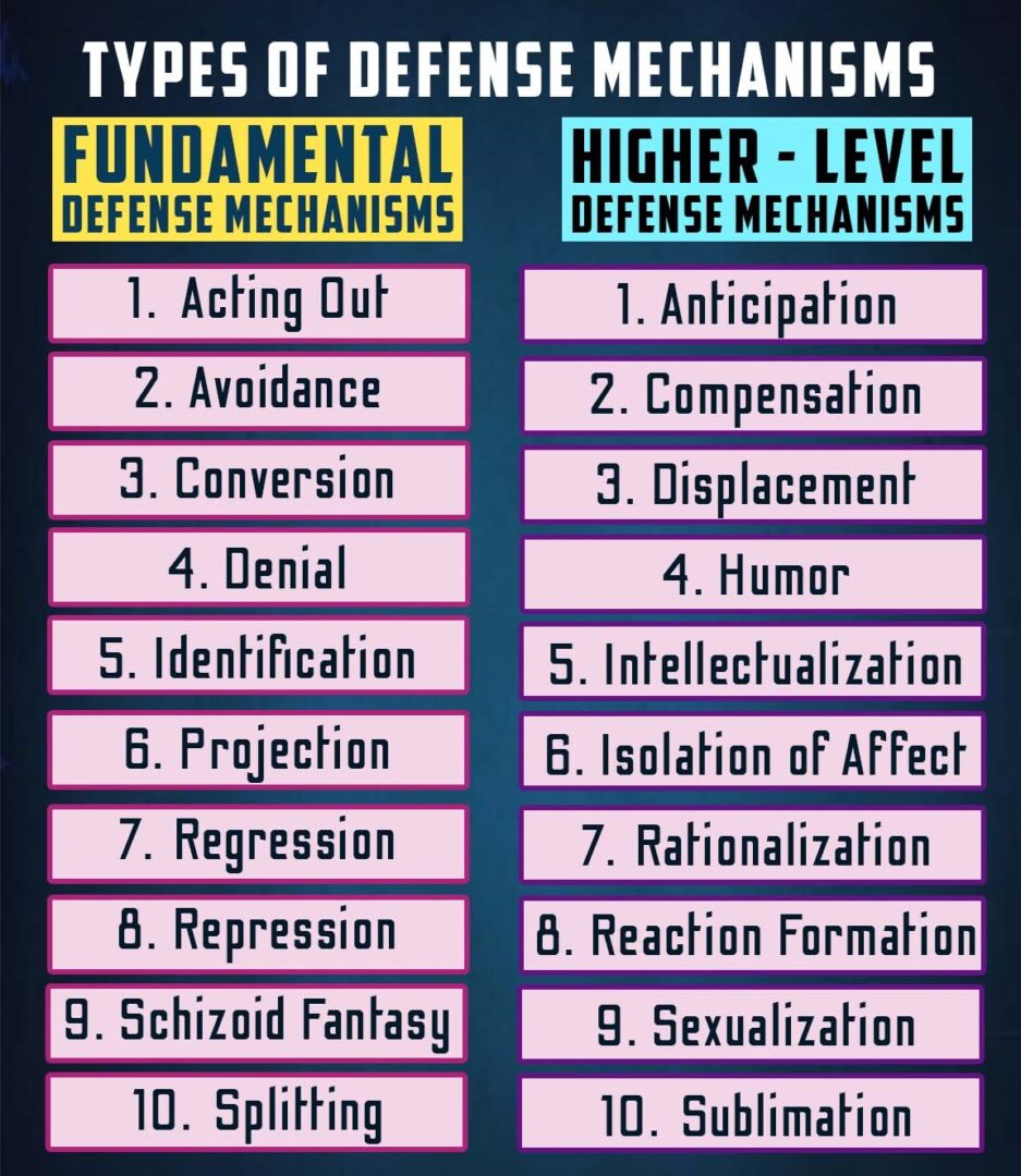 type of defence mechanism