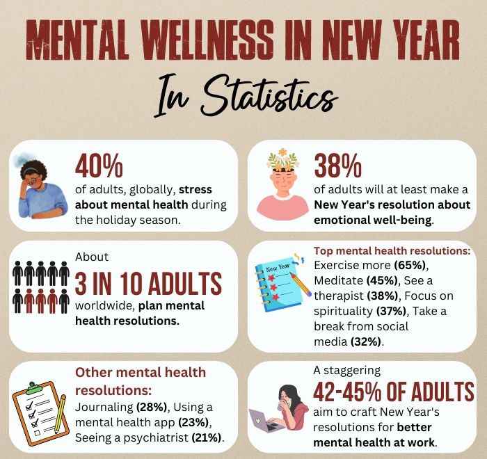 Mental-Wellness-In-New-Year-In-Statistics