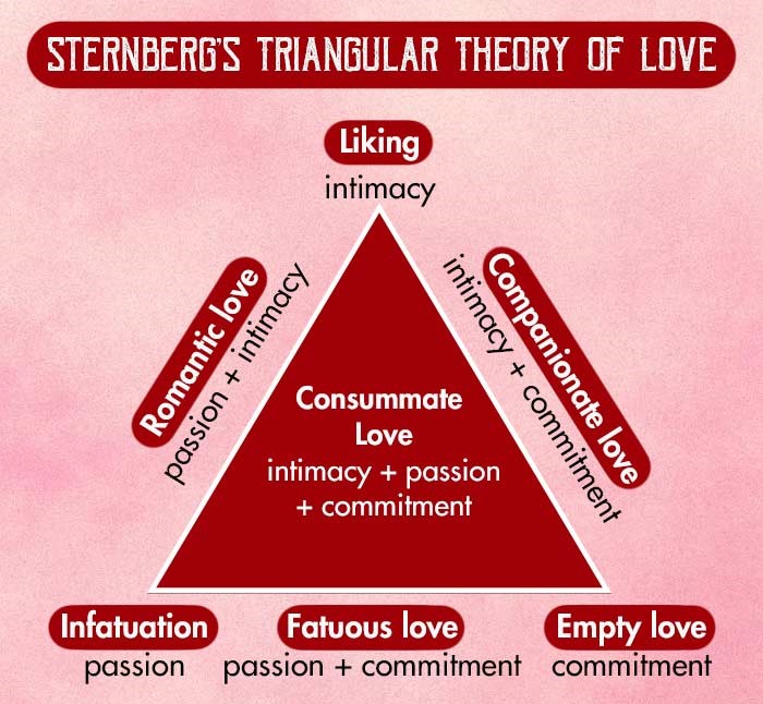 Sternbergs-Triangular-Theory-of-Love