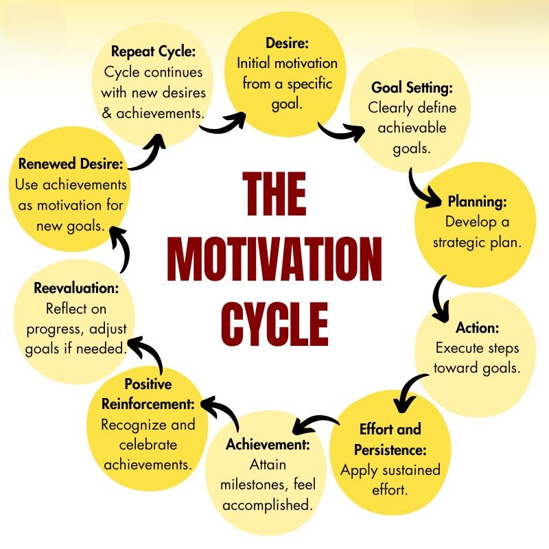 motivation cycle