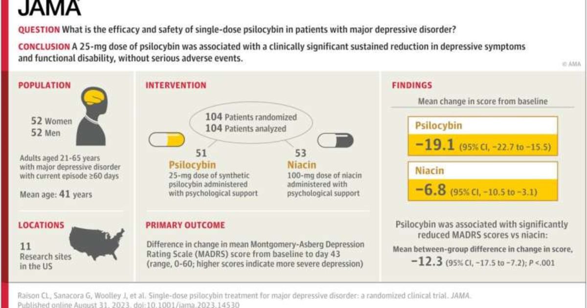 Single Psilocybin Dose Proven Safe And Effective In Treating Major Depressive Disorder, New Study Finds