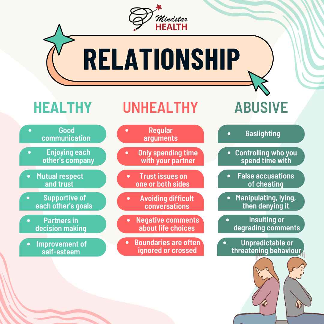Relationship: Healthy, Unhealthy, Abusive
